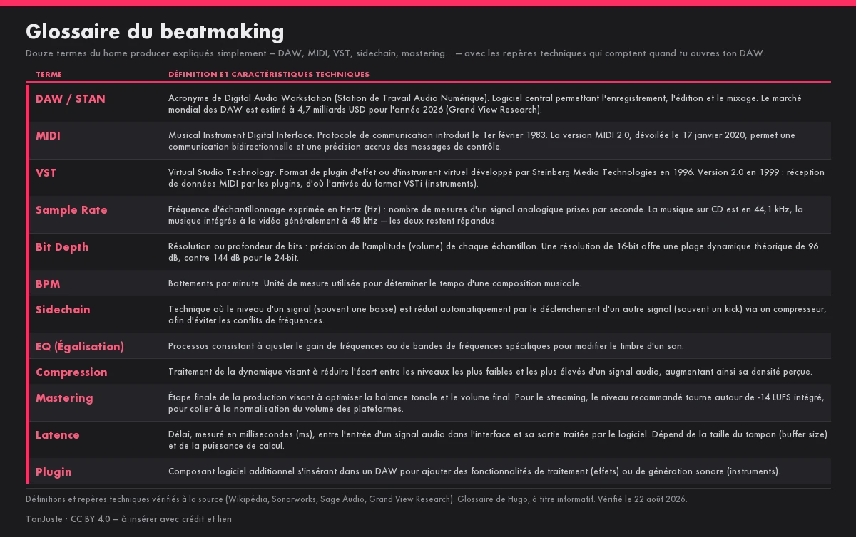 Glossaire illustré de douze termes du beatmaking et de la production musicale à domicile — DAW, MIDI, VST, sample rate, bit depth, BPM, sidechain, EQ, compression, mastering, latence et plugin — avec leur définition et leurs caractéristiques techniques.